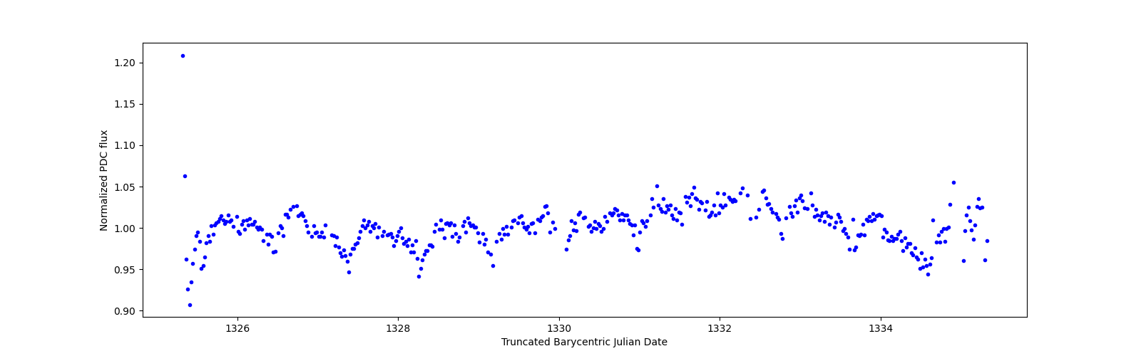 Zoomed-in timeseries plot