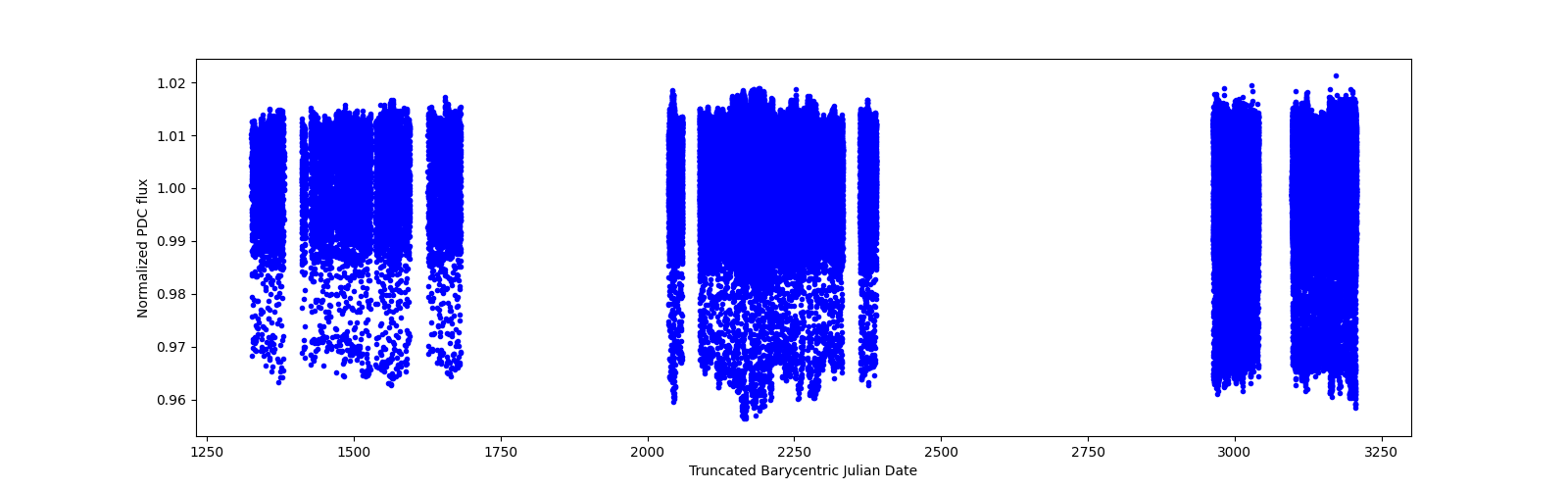 Timeseries plot