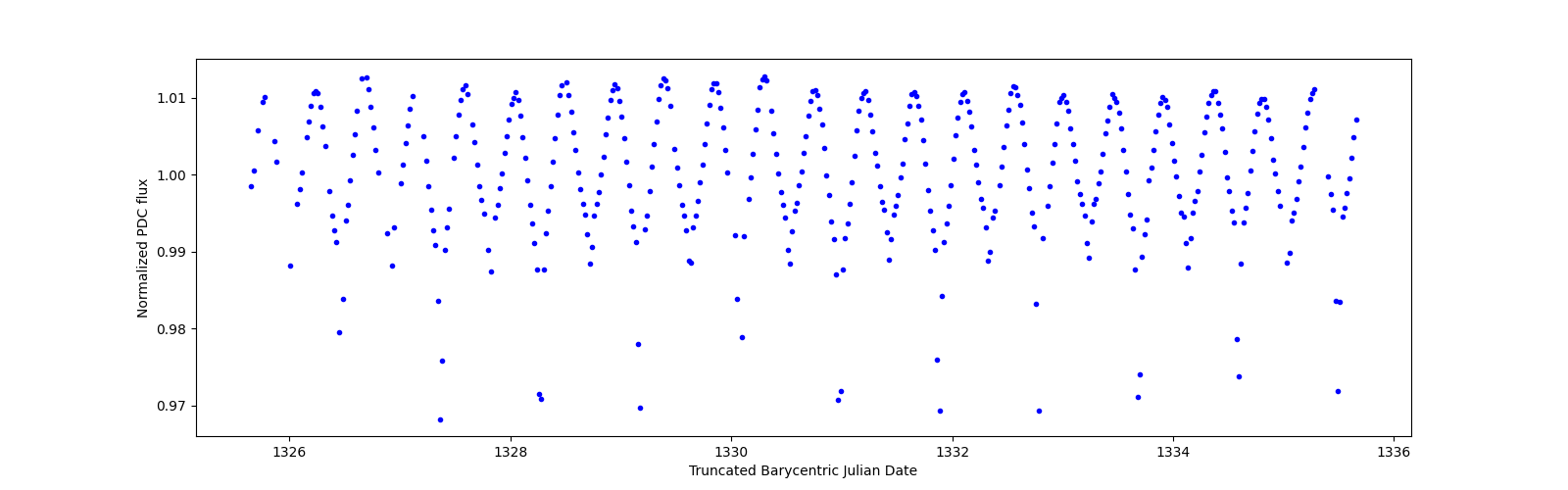 Zoomed-in timeseries plot