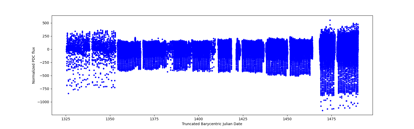 Timeseries plot