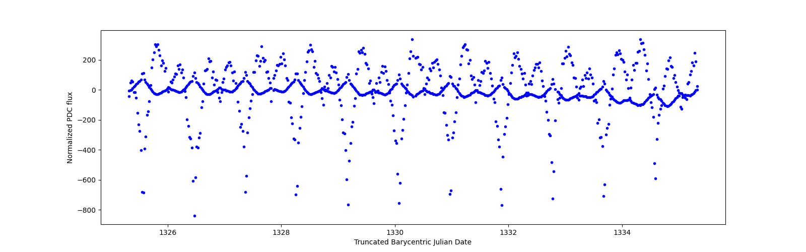 Zoomed-in timeseries plot