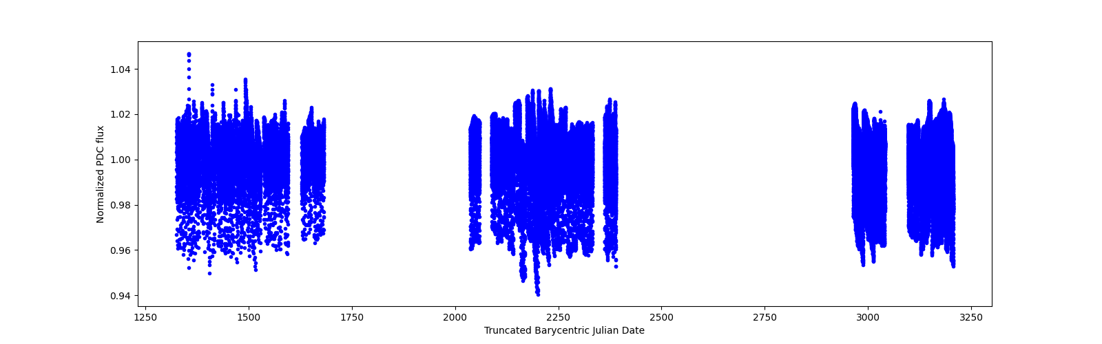 Timeseries plot