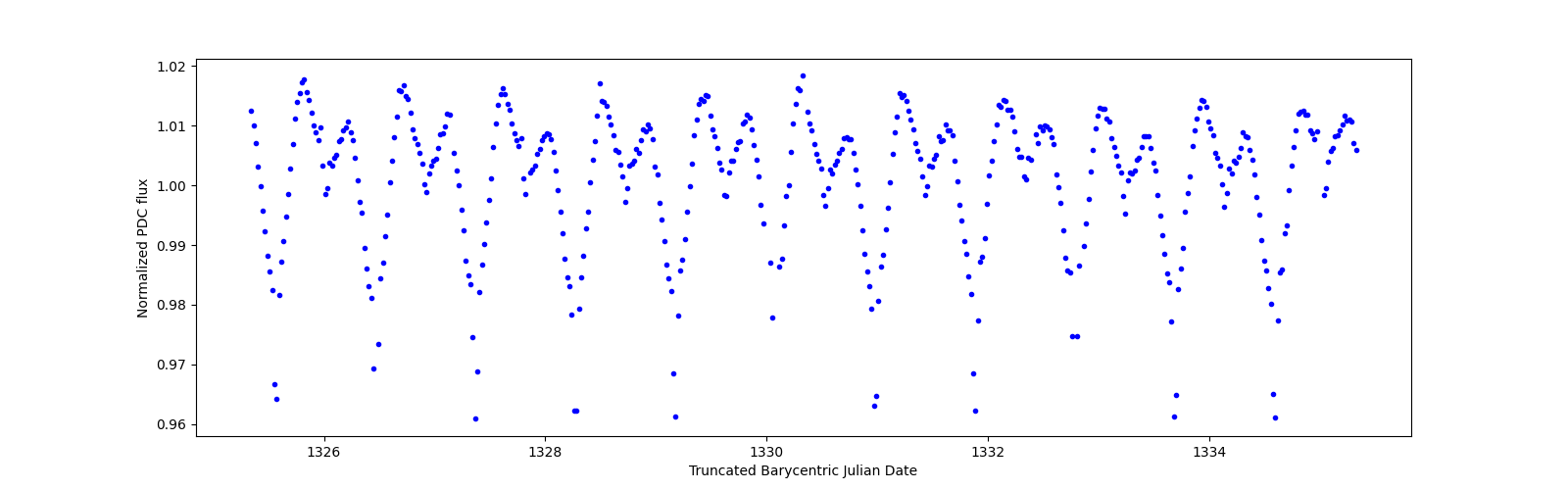 Zoomed-in timeseries plot