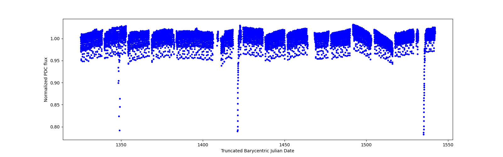 Timeseries plot