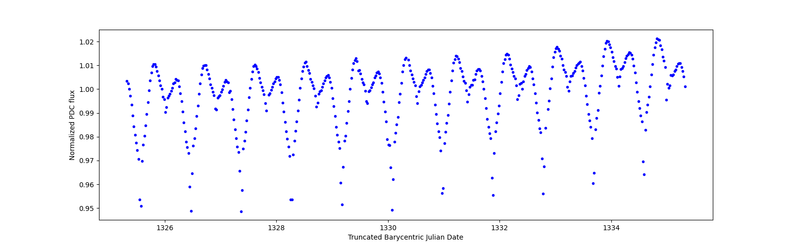 Zoomed-in timeseries plot