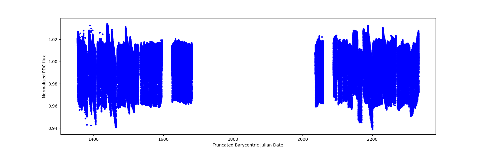 Timeseries plot