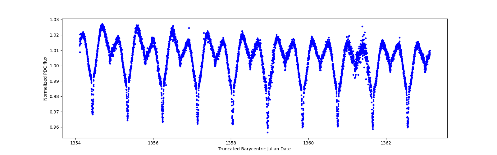 Zoomed-in timeseries plot