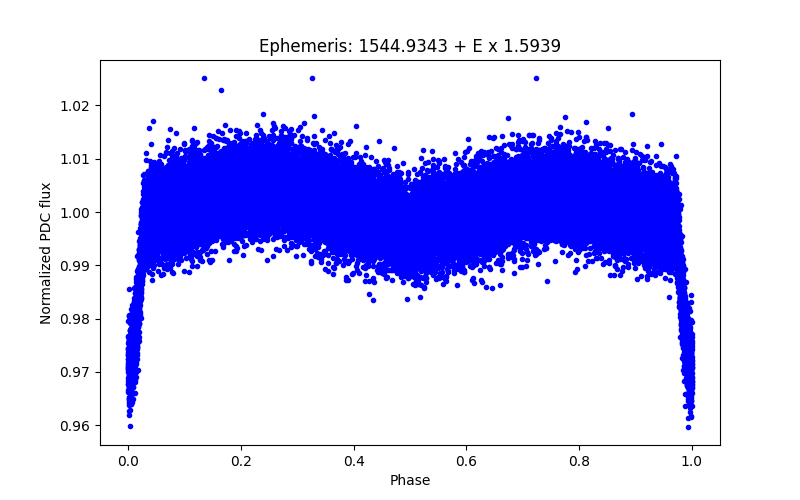 Phase plot