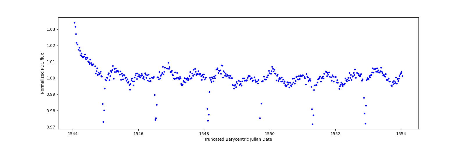 Zoomed-in timeseries plot