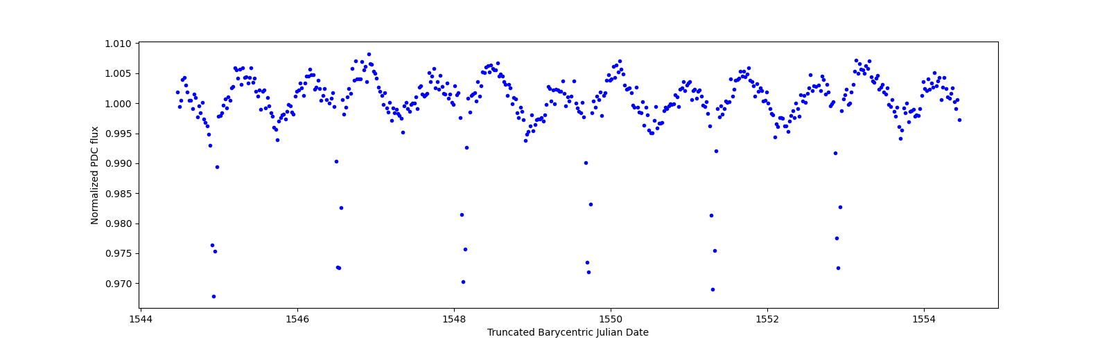 Zoomed-in timeseries plot