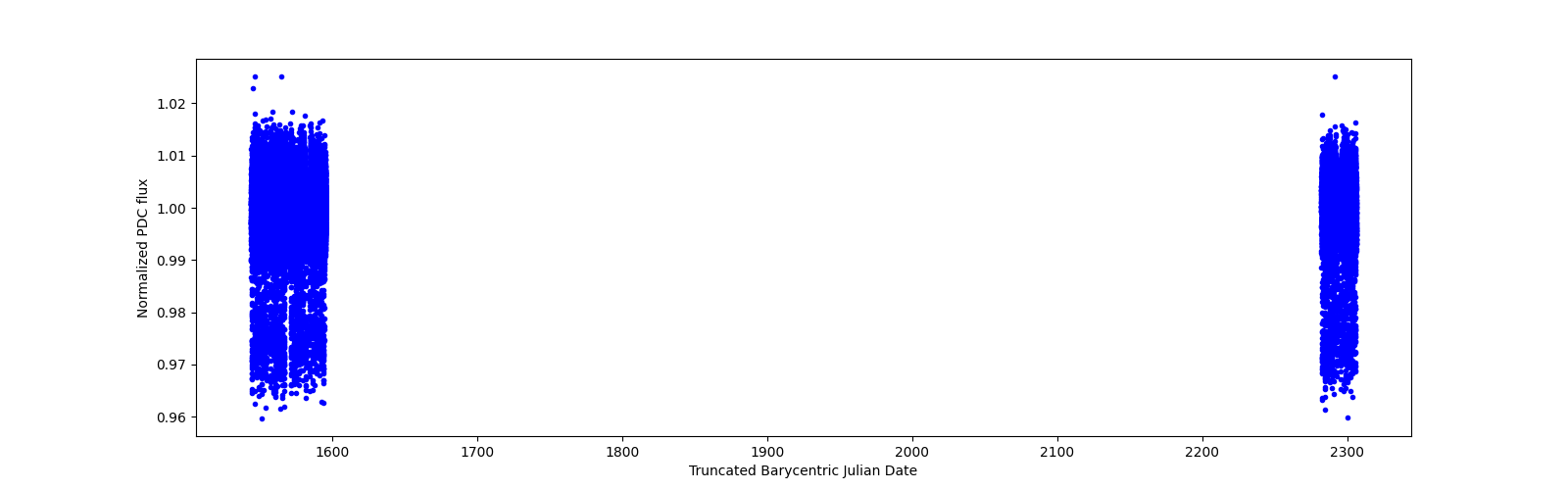 Timeseries plot