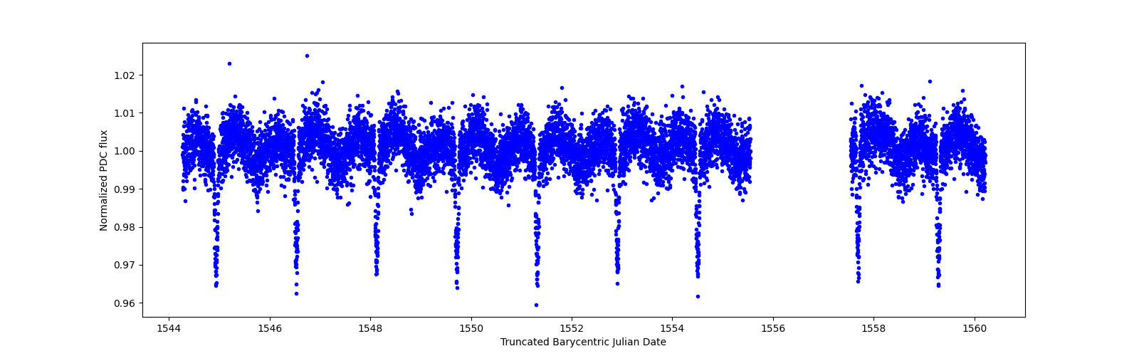 Zoomed-in timeseries plot