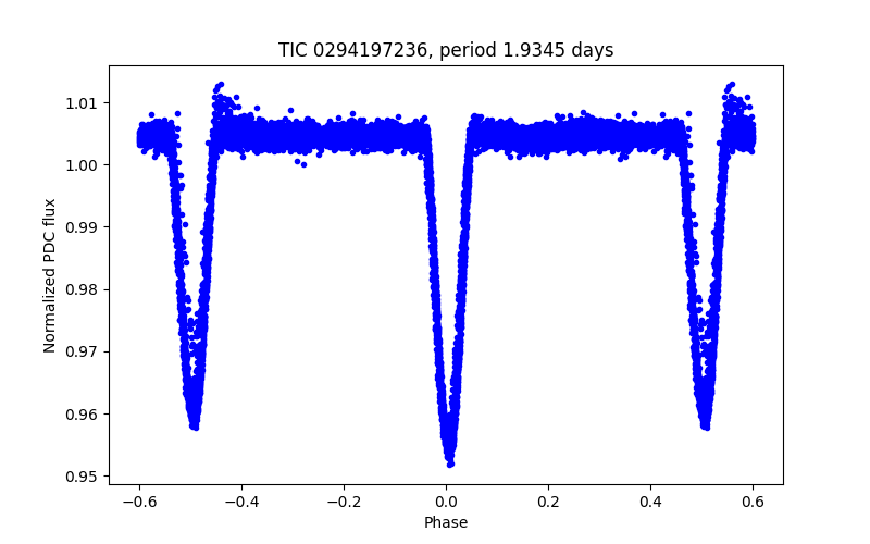 Phase plot