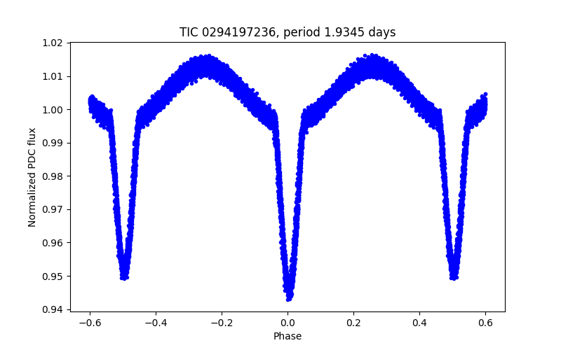 Phase plot