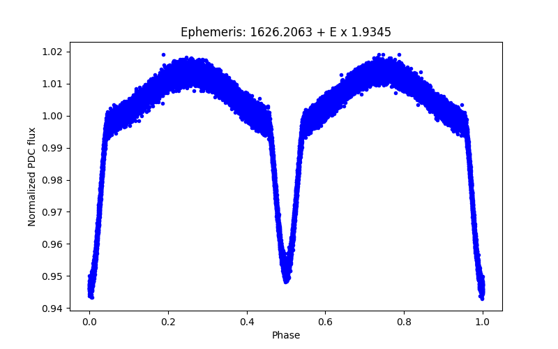 Phase plot