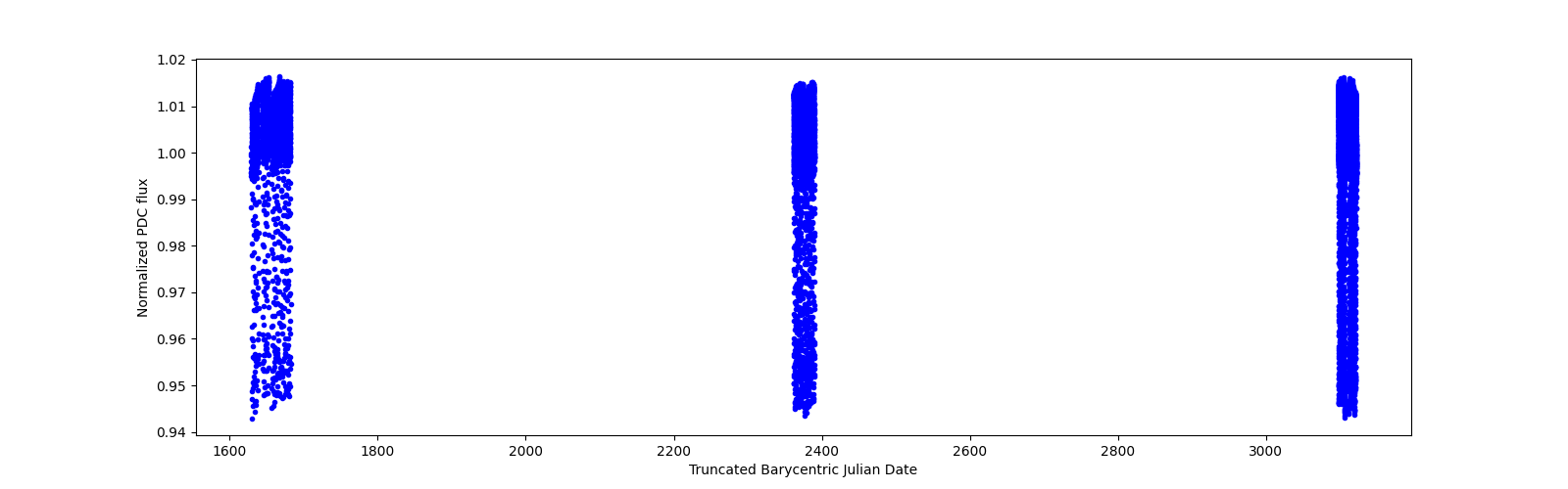 Timeseries plot