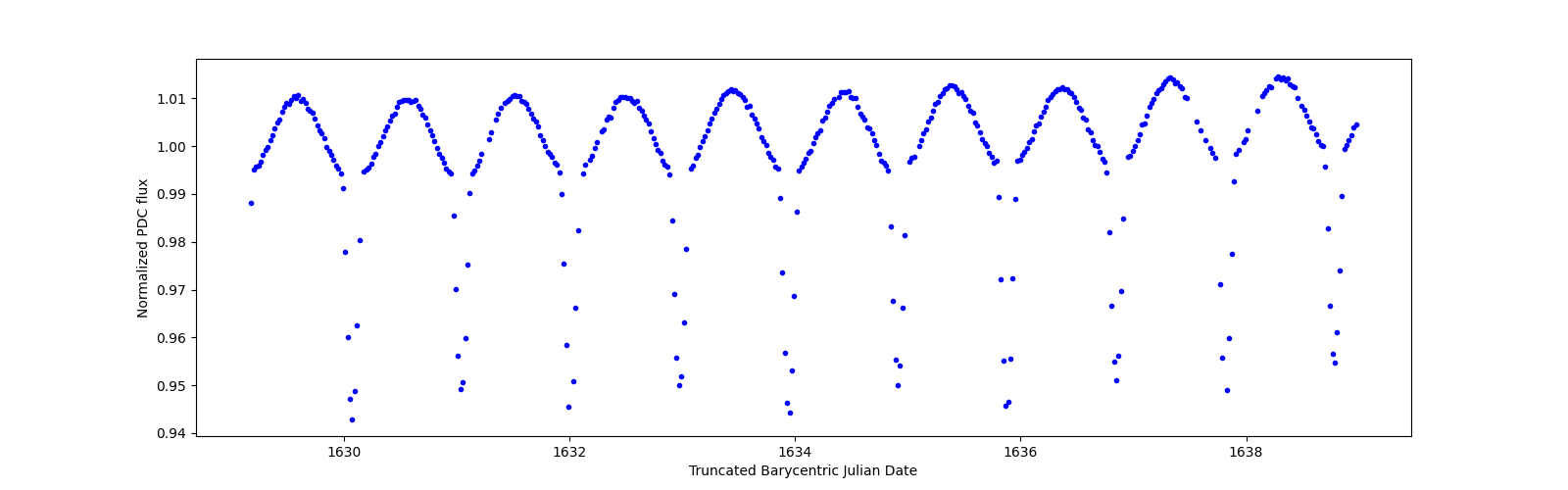 Zoomed-in timeseries plot