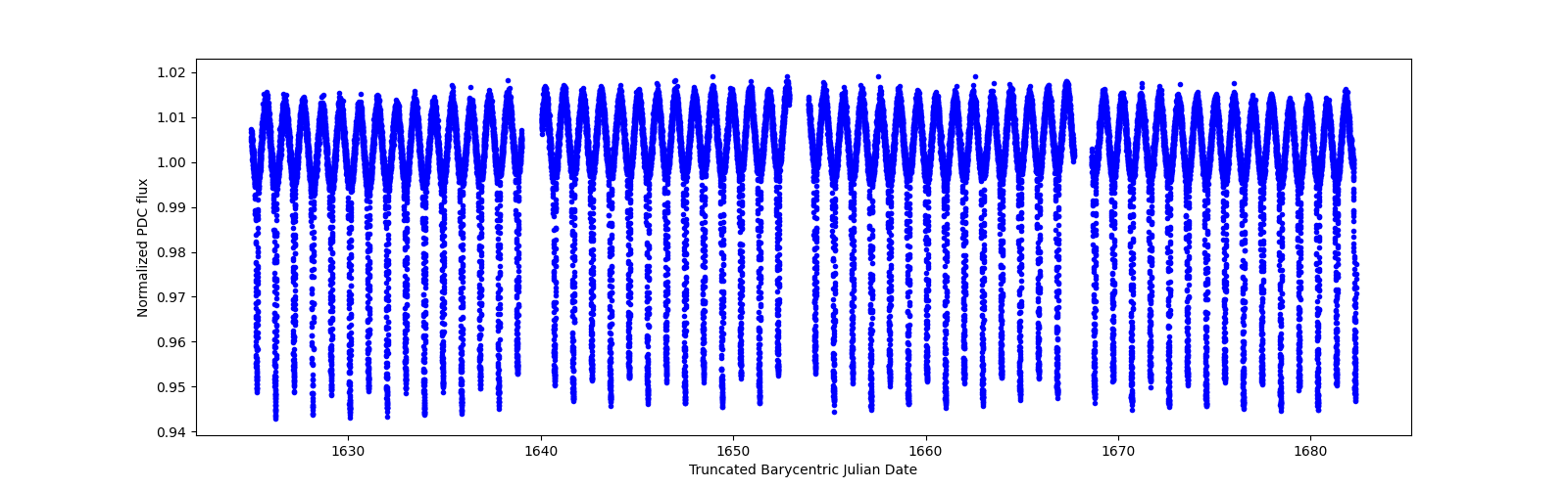 Timeseries plot