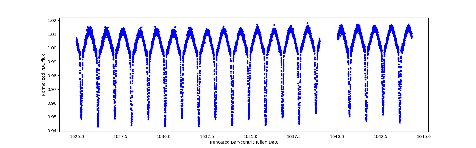 Zoomed-in timeseries plot