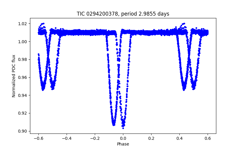 Phase plot