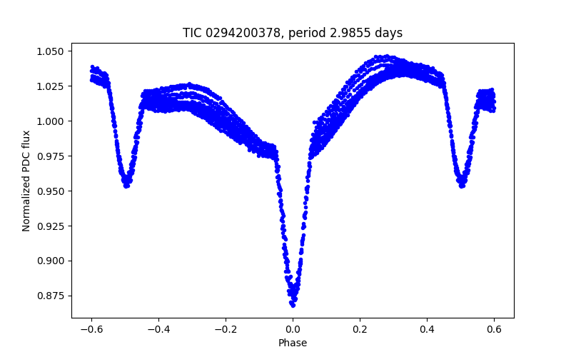 Phase plot