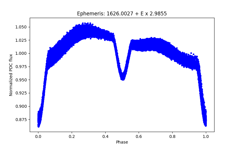 Phase plot