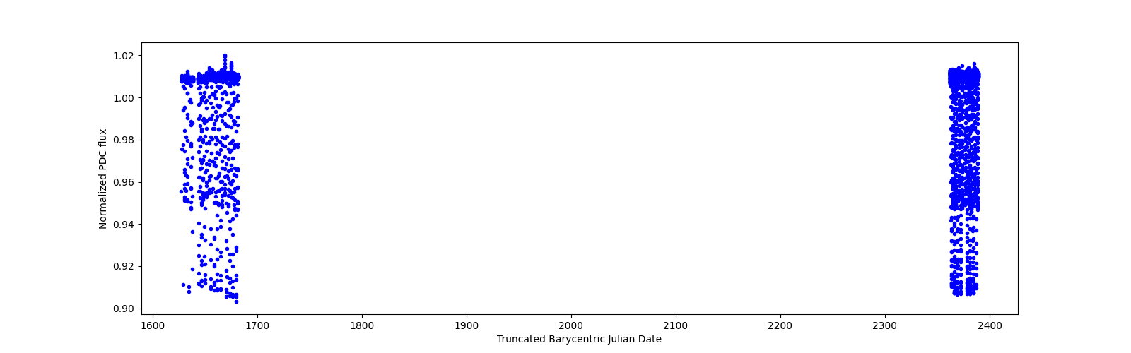 Timeseries plot
