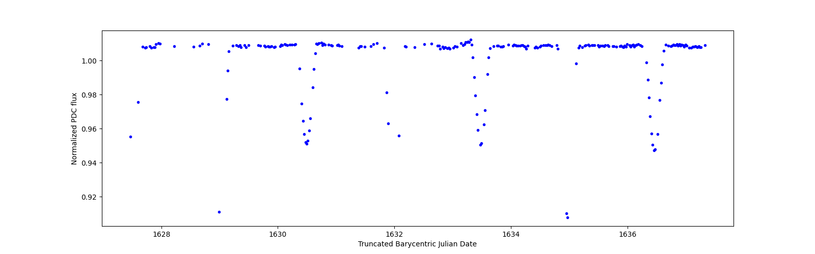 Zoomed-in timeseries plot