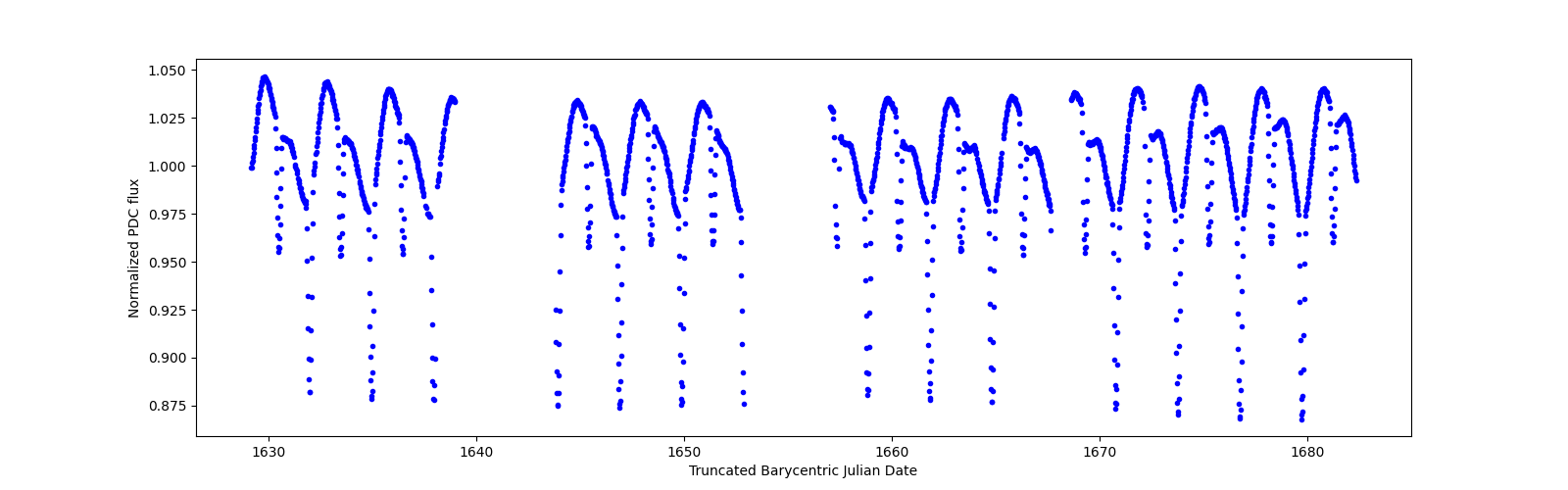 Timeseries plot