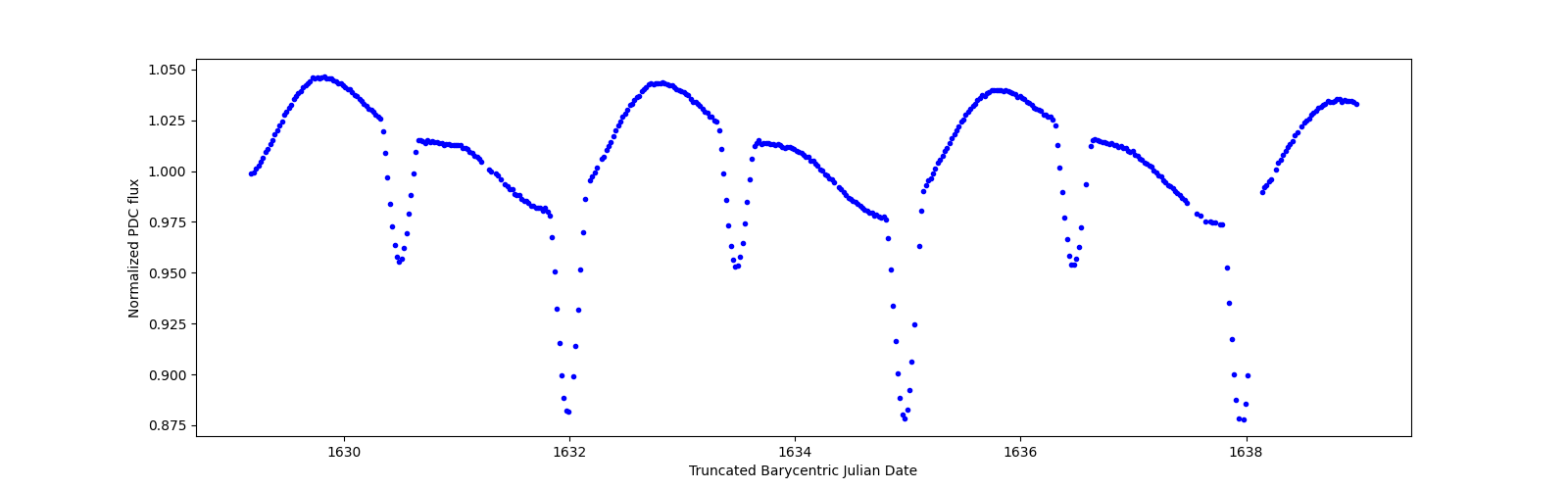 Zoomed-in timeseries plot