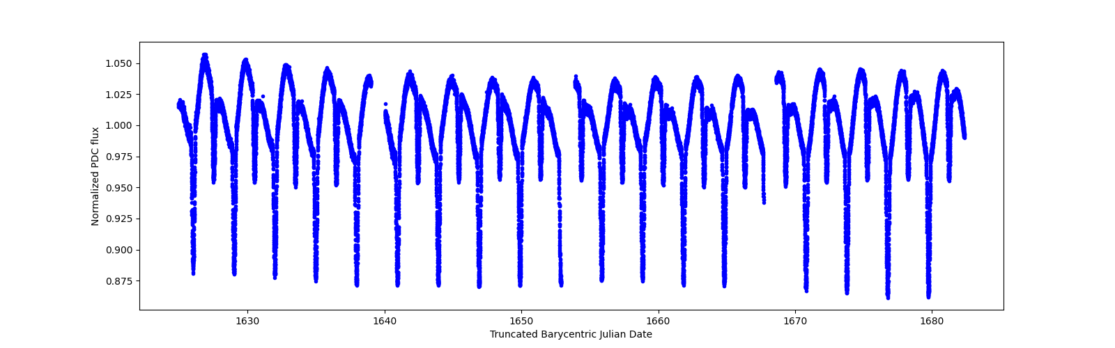 Timeseries plot