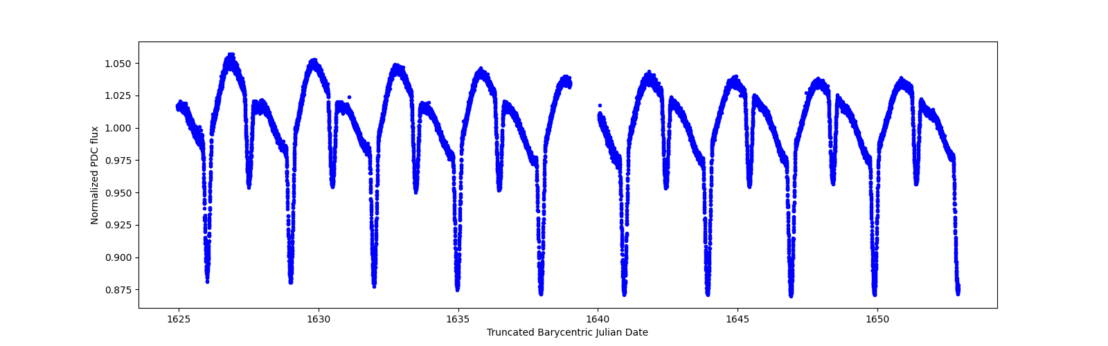 Zoomed-in timeseries plot