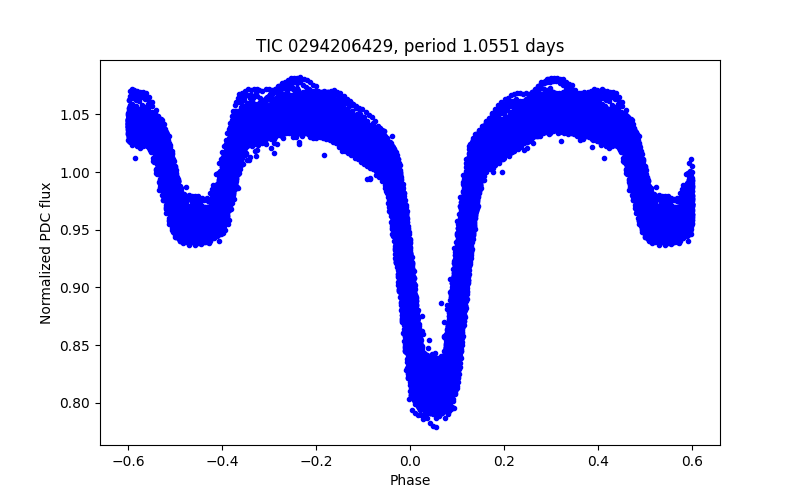 Phase plot