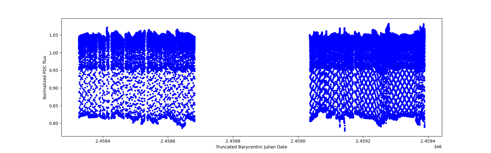 Timeseries plot