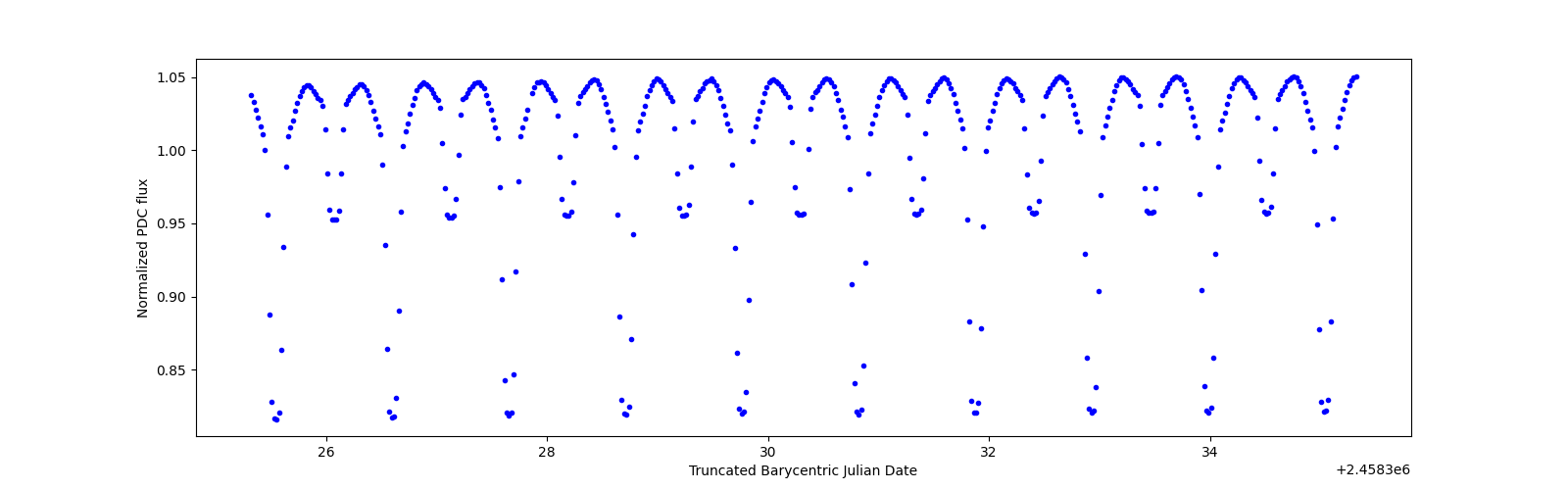 Zoomed-in timeseries plot
