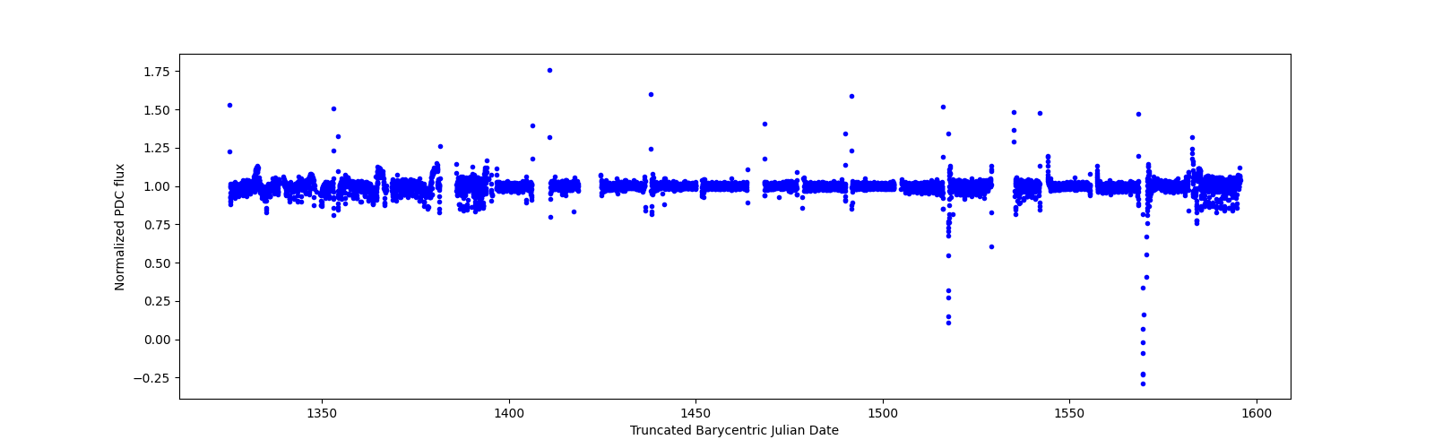 Timeseries plot