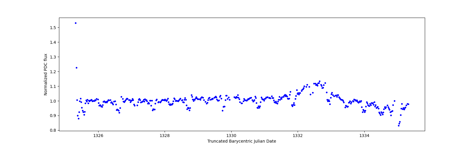 Zoomed-in timeseries plot