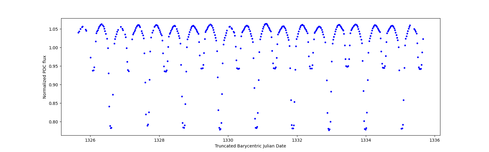 Zoomed-in timeseries plot