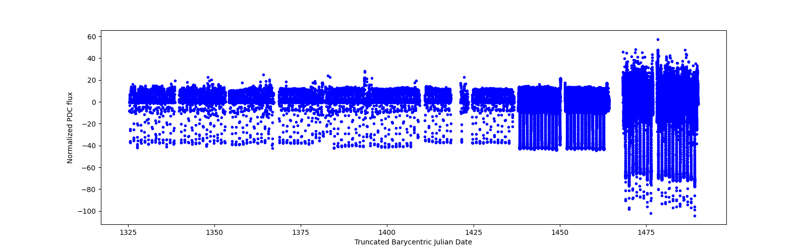 Timeseries plot