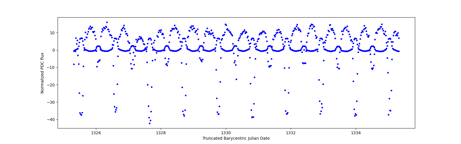 Zoomed-in timeseries plot