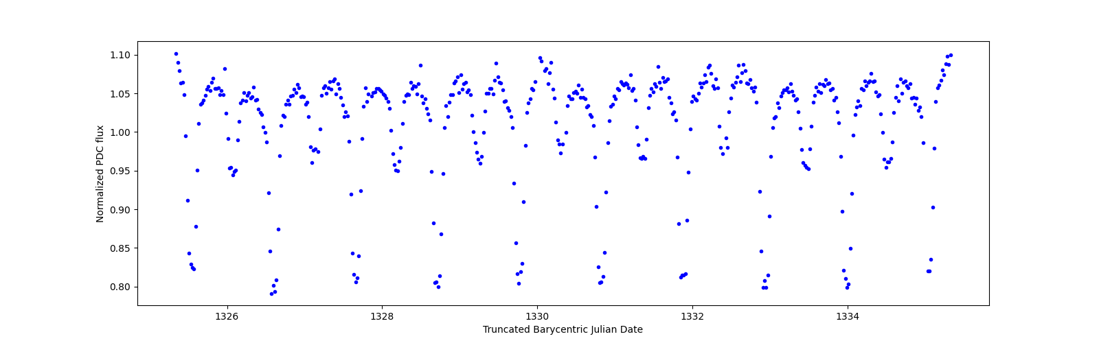 Zoomed-in timeseries plot