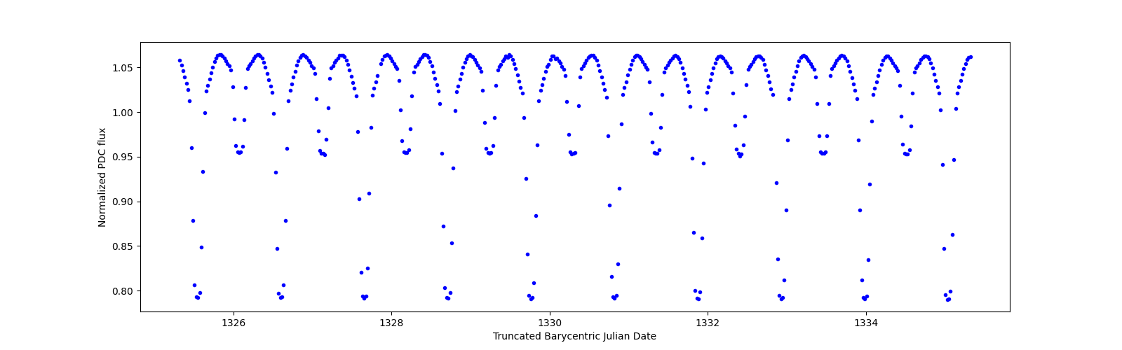 Zoomed-in timeseries plot