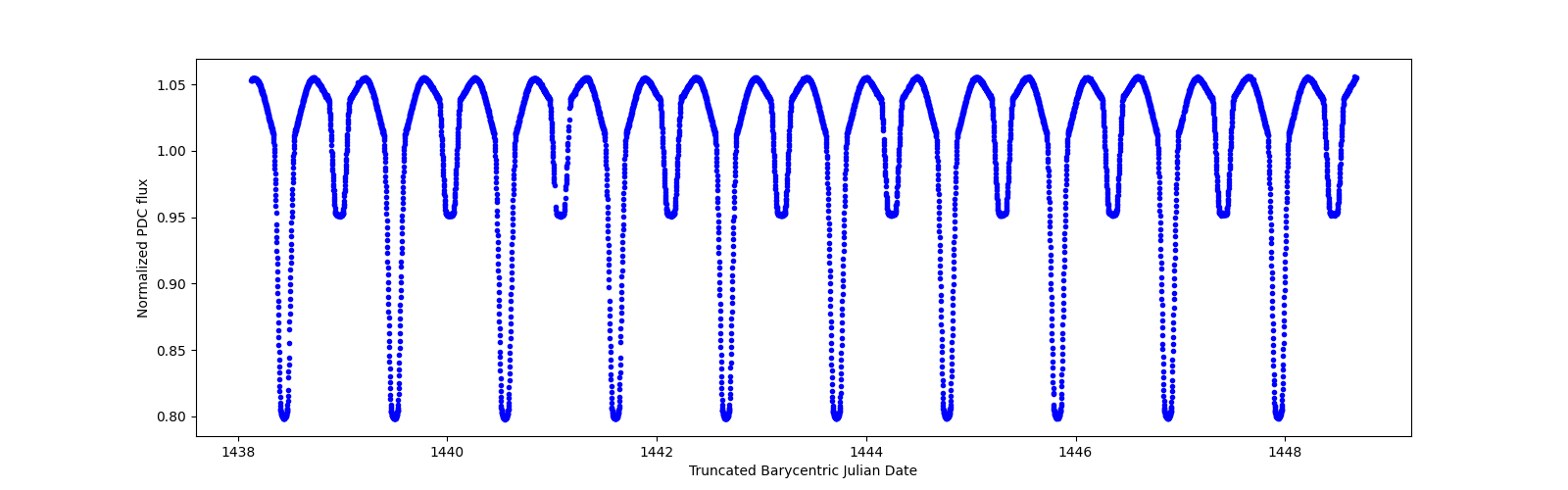 Zoomed-in timeseries plot