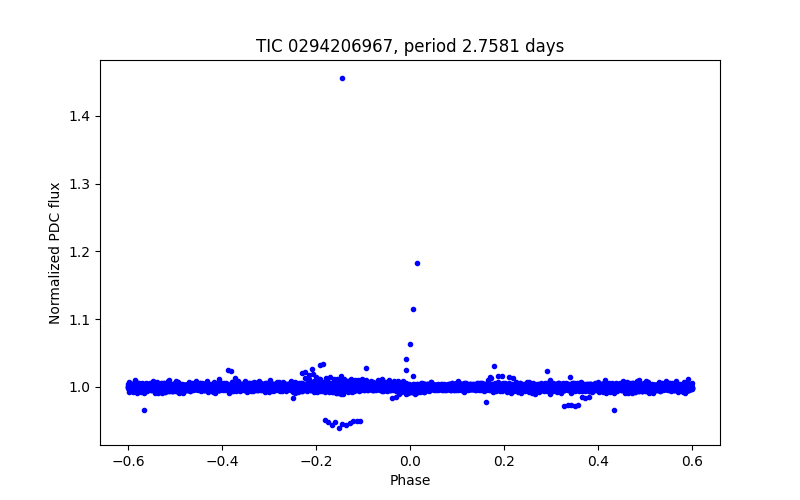 Phase plot
