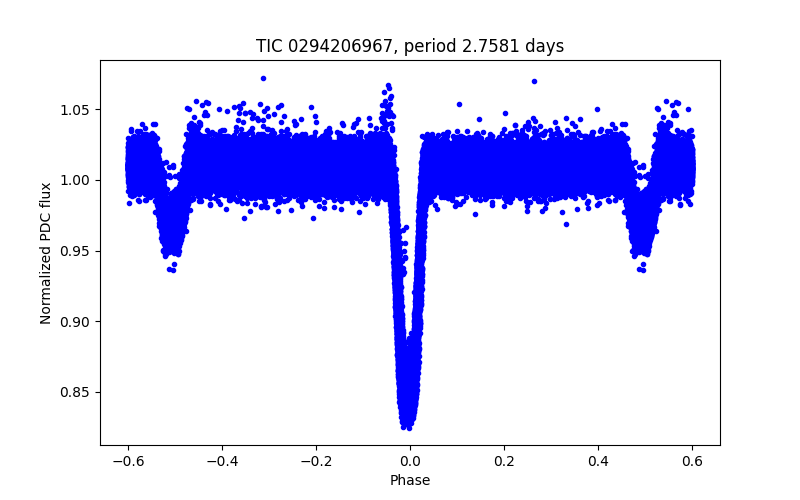 Phase plot