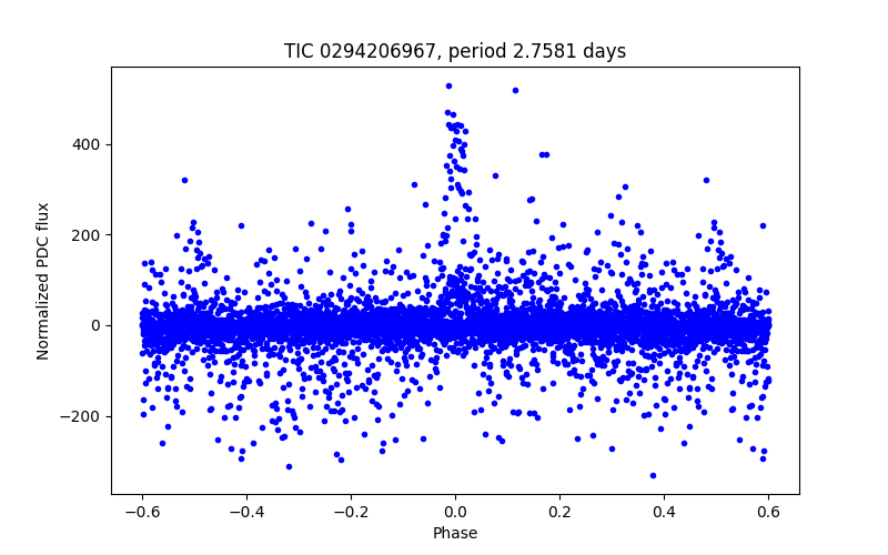 Phase plot