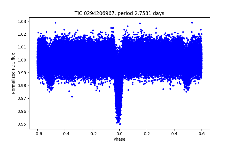 Phase plot