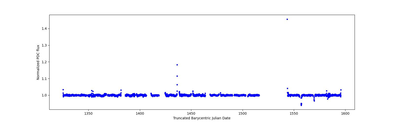 Timeseries plot