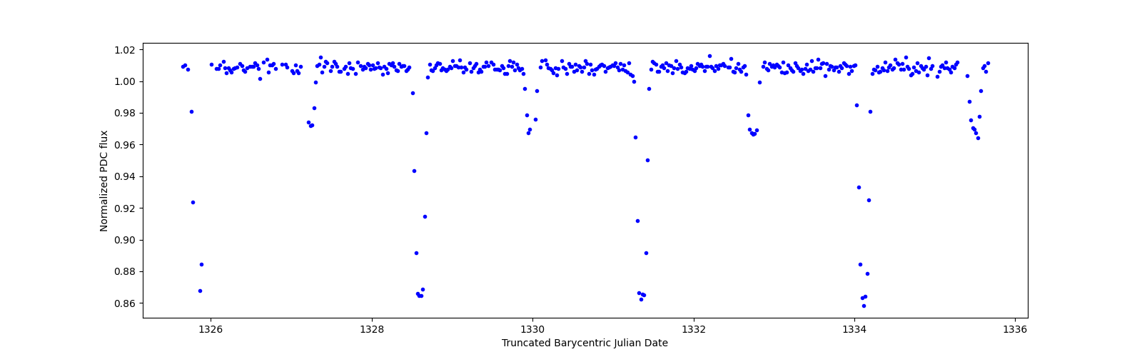 Zoomed-in timeseries plot