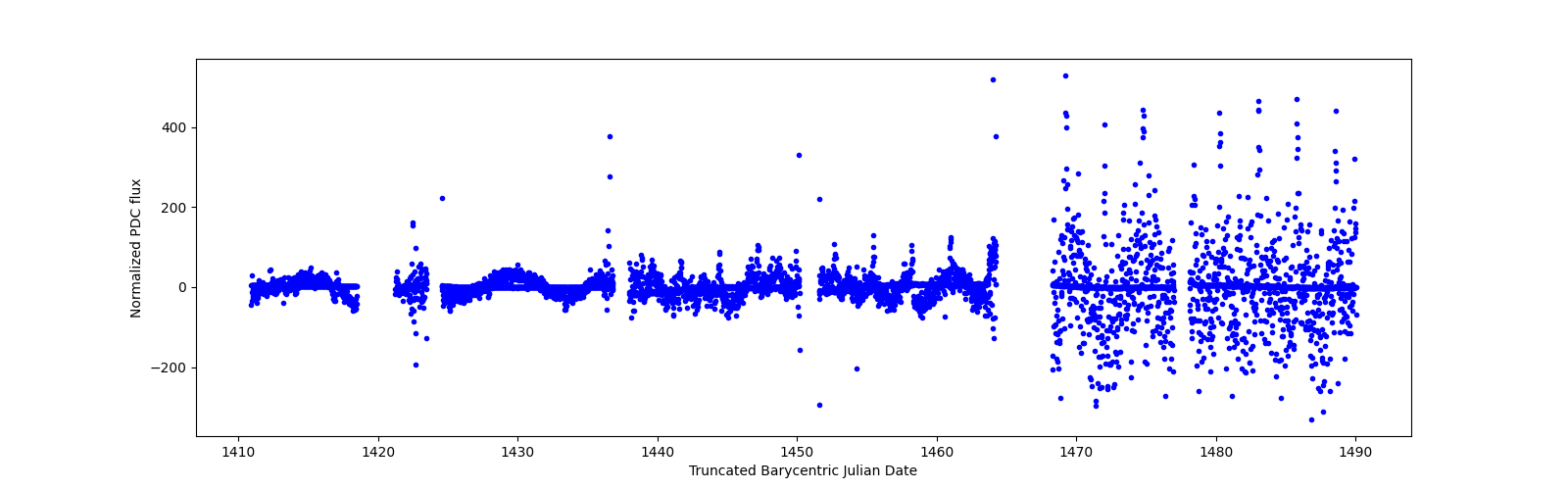 Timeseries plot